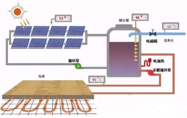 光伏+空氣能熱泵+取暖是怎么回事？