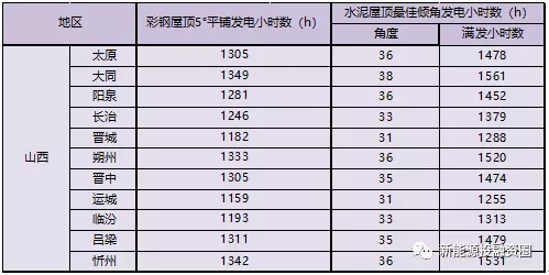 “5·31”光伏新政后 山西省屋頂光伏電站平價(jià)上網(wǎng)總投成本分析