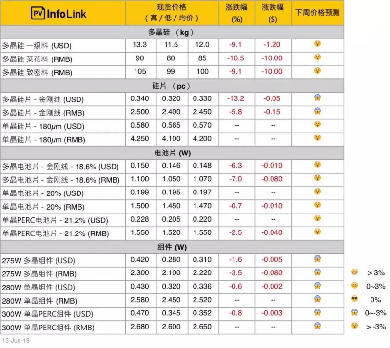 單、多晶供應鏈價差拉大 多晶性價比開始展現(xiàn)