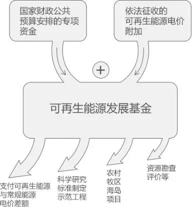 曹仁賢：再問(wèn)財(cái)政部可再生能源補(bǔ)貼為什么入不敷出？