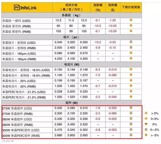 2.365元/W！南網(wǎng)能源多晶組件中標最低價格