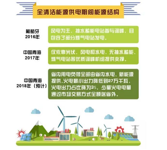 剛剛 青海省用光伏、風(fēng)電、水電持續(xù)點亮216小時綠色燈光