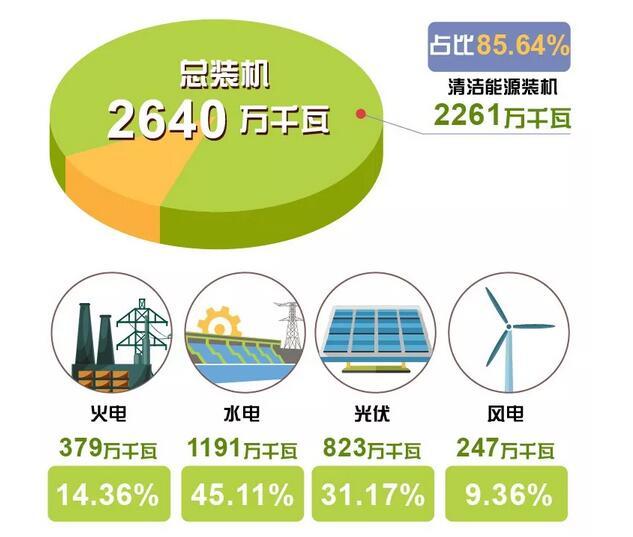 剛剛 青海省用光伏、風(fēng)電、水電持續(xù)點亮216小時綠色燈光