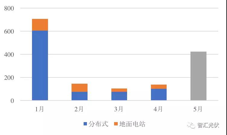 前5月光伏新增裝機(jī)15.18GW，分布式預(yù)計(jì)11GW以上