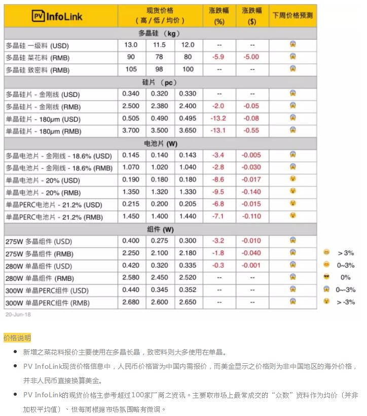 光伏價(jià)格：?jiǎn)尉Ч杵蠓{(diào)降以跟進(jìn)多晶性?xún)r(jià)比