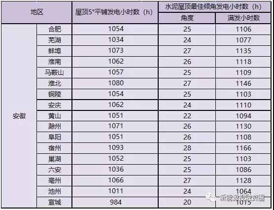 531新政后，安徽省光伏項(xiàng)目平價(jià)上網(wǎng)總投成本分析