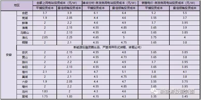 531新政后，安徽省光伏項(xiàng)目平價(jià)上網(wǎng)總投成本分析