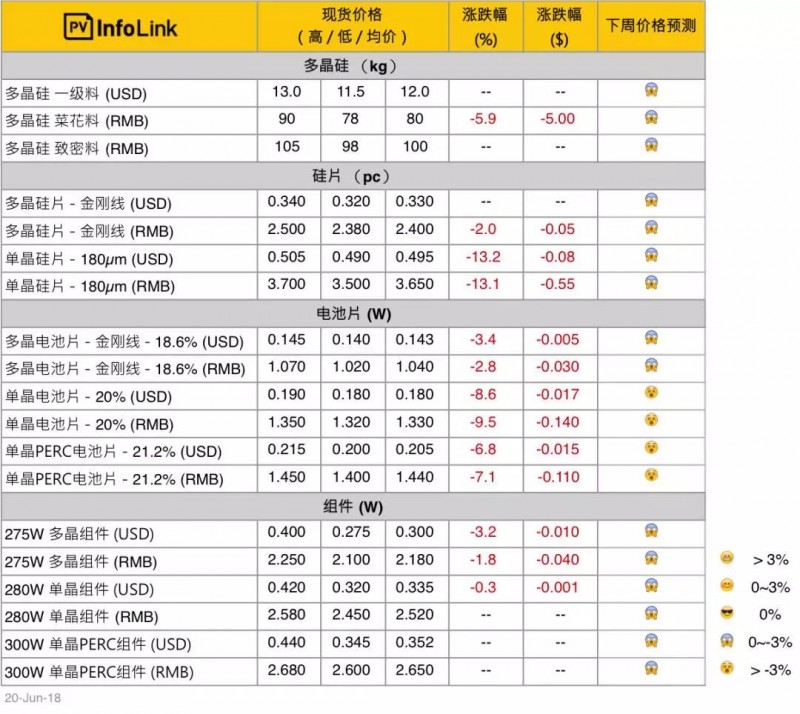 多晶硅78元/kg，全球太陽(yáng)能面板價(jià)格大跌，今年跌幅或超35%！