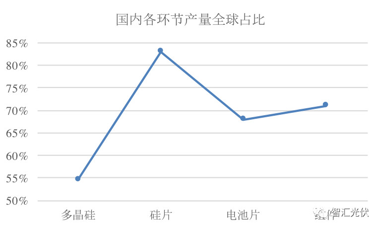 海外市場：需求增長強(qiáng)勁區(qū)都在取消中國光伏產(chǎn)品的關(guān)稅！