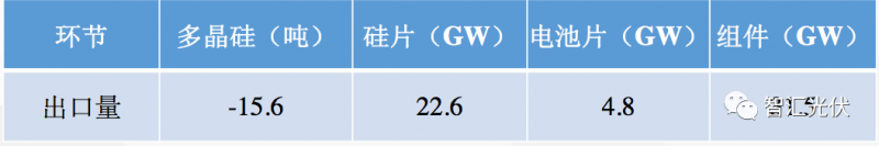 海外市場：需求增長強(qiáng)勁區(qū)都在取消中國光伏產(chǎn)品的關(guān)稅！