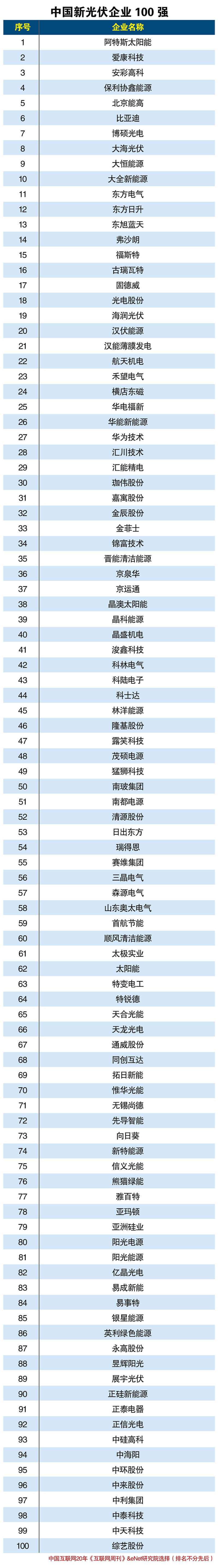 中國(guó)新光伏企業(yè)100強(qiáng) 我國(guó)光伏企業(yè)已打通整個(gè)太陽(yáng)能產(chǎn)業(yè)鏈