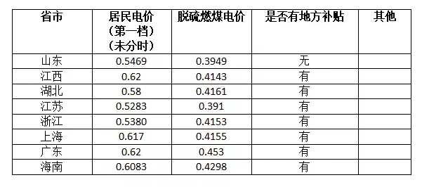 沒有補貼只賣電給電網(wǎng)，安裝光伏還能賺到錢么