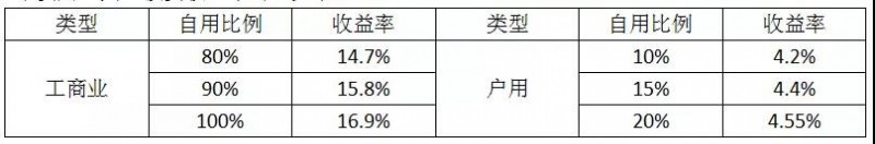 經(jīng)銷商退出 8萬戶居民遭殃：531新政對戶用光伏市場影響部分統(tǒng)計(jì)