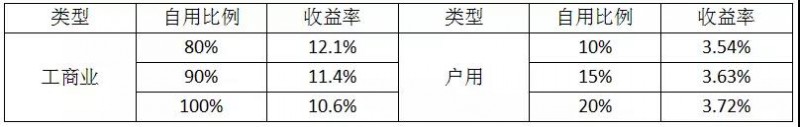 經(jīng)銷商退出 8萬戶居民遭殃：531新政對戶用光伏市場影響部分統(tǒng)計(jì)