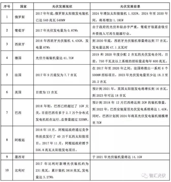 海外光伏市場：俄羅斯、葡萄牙等13個國家的光伏發(fā)展現(xiàn)狀及規(guī)劃