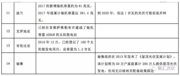 海外光伏市場：俄羅斯、葡萄牙等13個國家的光伏發(fā)展現(xiàn)狀及規(guī)劃