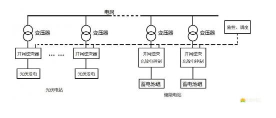 光伏儲能電站的三種模式