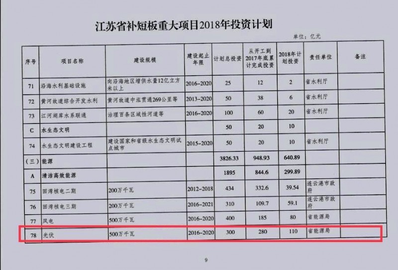 光伏110億 江蘇省發(fā)布補短板重大項目2018年投資計劃