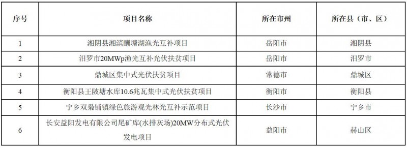 湖南省2017年集中式光伏扶貧電站建設(shè)規(guī)模增補(bǔ)項(xiàng)目公示