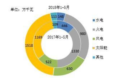 2018年1-5月全國光伏、風(fēng)電、火電等新增裝機(jī)情況及各省比較