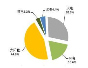 2018年1-5月全國光伏、風(fēng)電、火電等新增裝機(jī)情況及各省比較