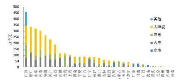 2018年1-5月全國光伏、風(fēng)電、火電等新增裝機(jī)情況及各省比較