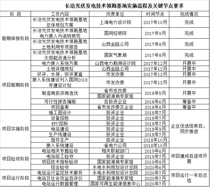 山西長治發(fā)布光伏發(fā)電技術(shù)領(lǐng)跑基地建設(shè)實施意見（附流程及要求）