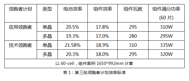 630后領(lǐng)跑者接棒：雙面技術(shù)份額有望提升，N型蠶食P型？