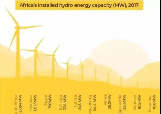三張圖帶你了解非洲光伏、風(fēng)電、水電現(xiàn)狀
