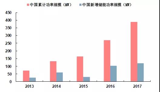 儲能市場機遇初現(xiàn)，電力輔助服務(wù)市場規(guī)模不容忽視