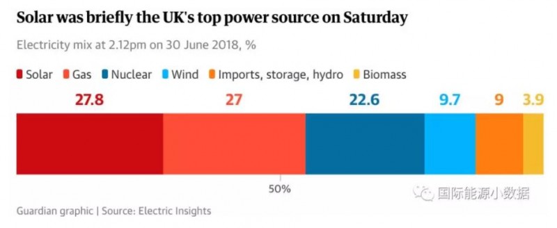 英國太陽能有多能？上周六午后1小時(shí)光伏發(fā)電比例超過燃?xì)獍l(fā)電!
