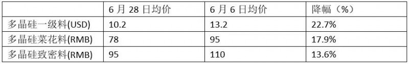 減產(chǎn)、降價(jià)、奔向海外、出售資產(chǎn)——光伏新政滿(mǎn)月眾生相