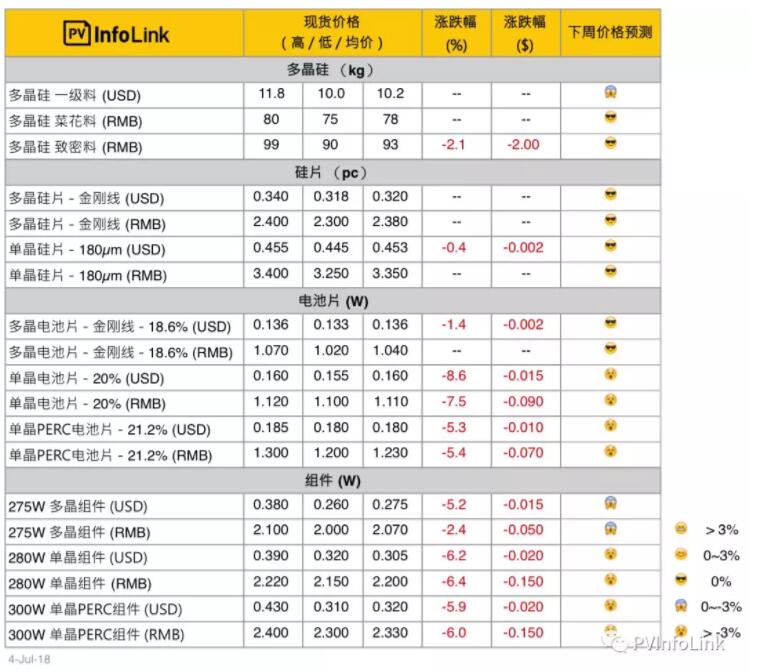 本周光伏供應鏈價格快覽