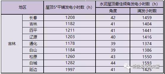 531新政后，吉林省光伏項(xiàng)目平價(jià)上網(wǎng)總投成本分析