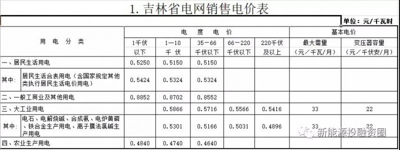 531新政后，吉林省光伏項(xiàng)目平價(jià)上網(wǎng)總投成本分析