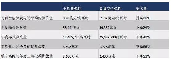 突破極限：需求彈性助力太陽(yáng)能、風(fēng)能等可再生能源市場(chǎng)發(fā)展