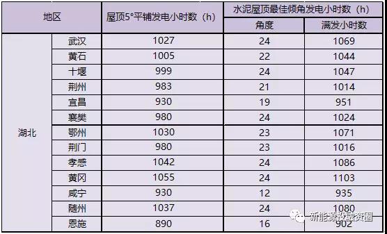 531新政后，湖北省光伏項目平價上網(wǎng)總投成本分析