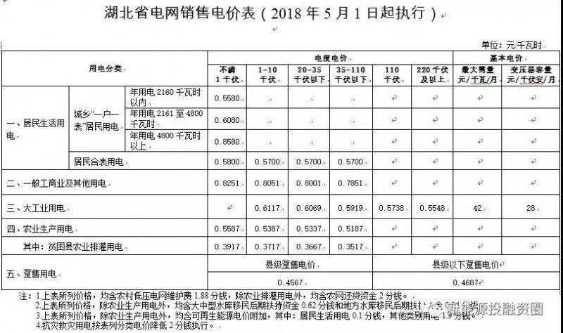 531新政后，湖北省光伏項目平價上網(wǎng)總投成本分析