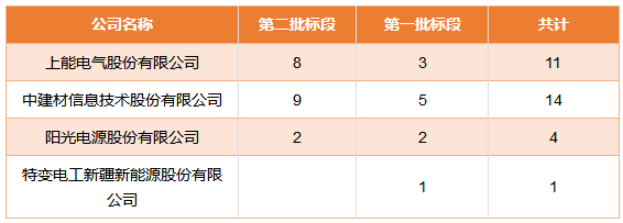 國家電投領跑者項目第一批、第二批共1.3GW逆變器招標結果公布