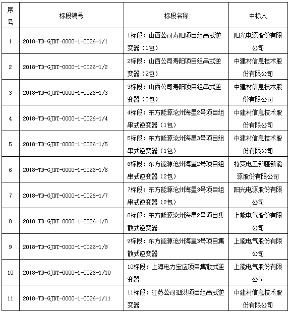 國家電投領跑者項目第一批、第二批共1.3GW逆變器招標結果公布