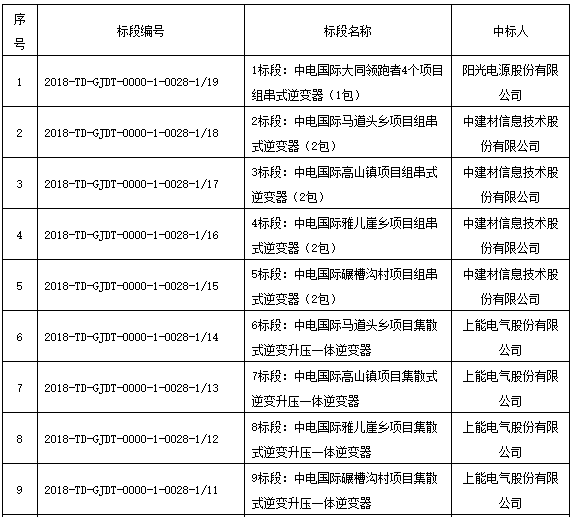 國家電投領跑者項目第一批、第二批共1.3GW逆變器招標結果公布