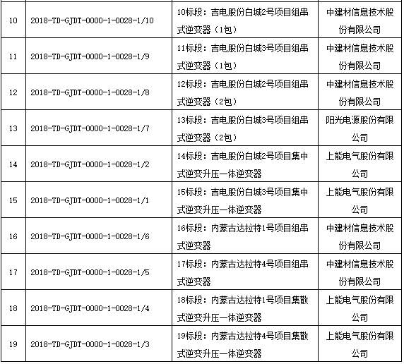 國家電投領跑者項目第一批、第二批共1.3GW逆變器招標結果公布