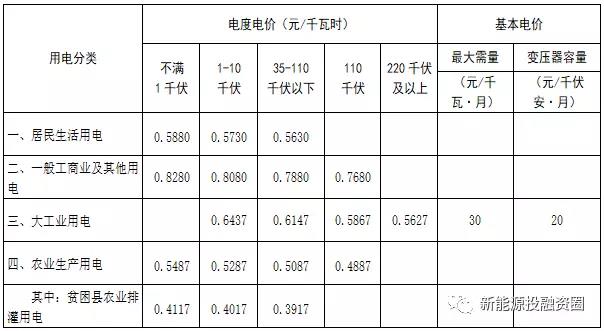 531新政后，湖南省光伏項目平價上網(wǎng)總投成本分析