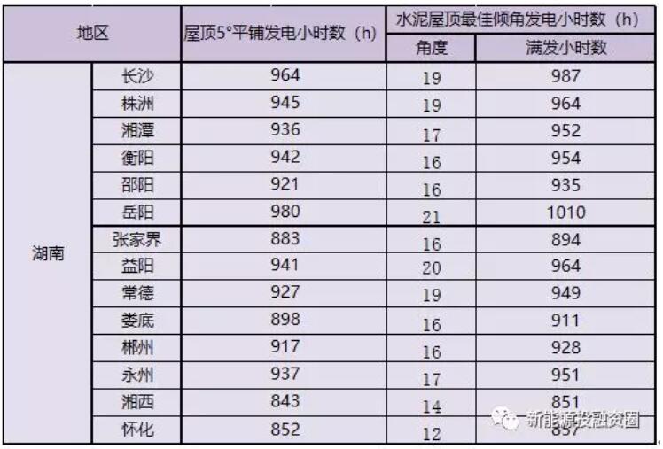 光伏新政后 湖南省光伏項(xiàng)目平價上網(wǎng)總投成本分析