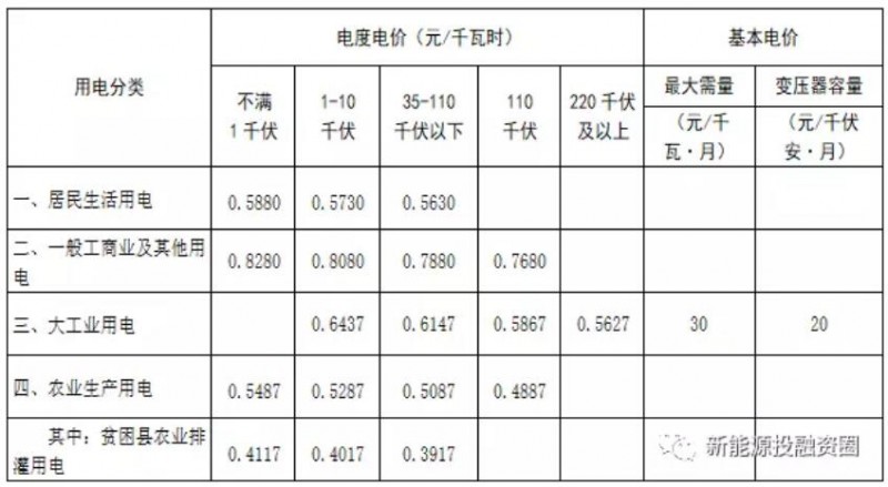 光伏新政后 湖南省光伏項(xiàng)目平價上網(wǎng)總投成本分析