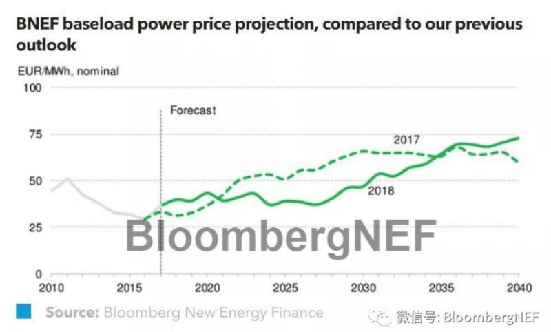 BNEF：2018德國電力市場展望