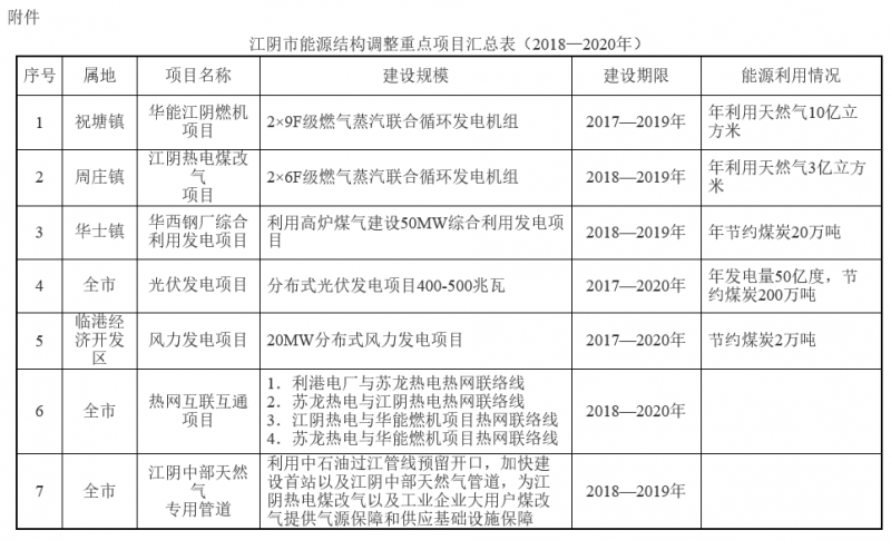 江蘇江陰能源結構調整實施方案（2018—2020年）