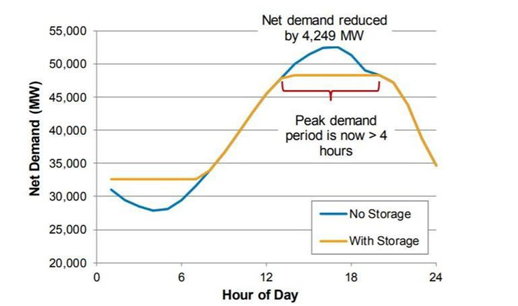 美國儲能項目可通過三種方式在電力市場中獲取收入