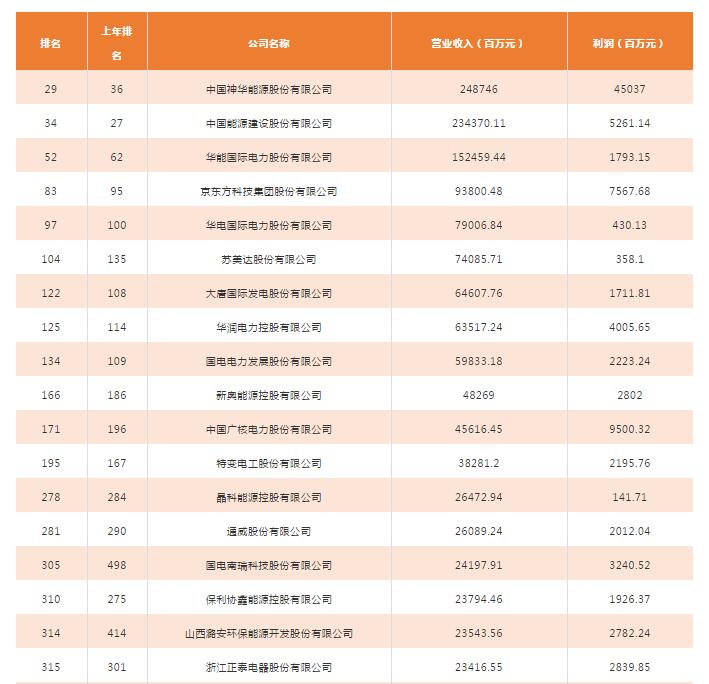 2018年中國500強排行榜發(fā)布 這些光伏企業(yè)入榜！