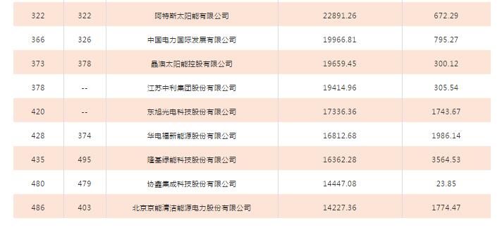 2018年中國500強排行榜發(fā)布 這些光伏企業(yè)入榜！